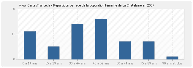 Répartition par âge de la population féminine de La Châtelaine en 2007